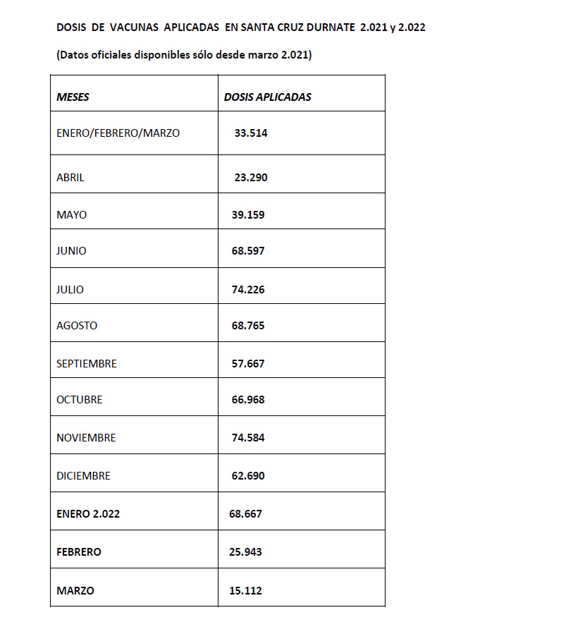 Dosis de vacunas aplicadas. 