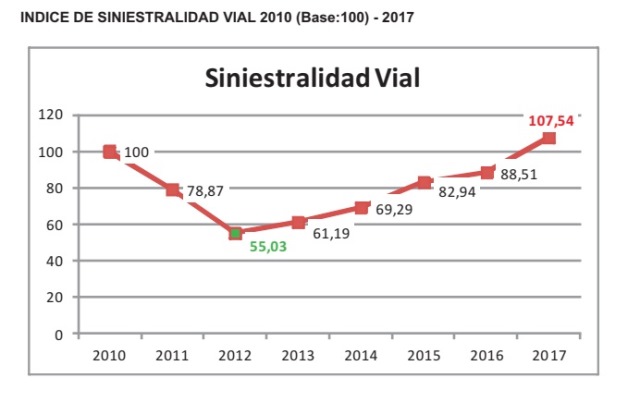 Siniestralidad Vial Por Primera Vez En La Década Se Superó La Cantidad De Siniestros De 2010 3756