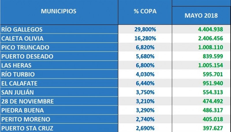 Así se coparticipó el Fondo Federal Solidario en mayo