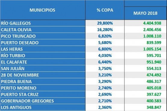 Así se coparticipó el Fondo Federal Solidario en mayo