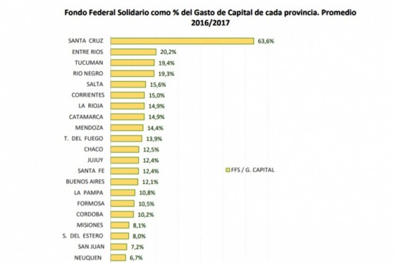 La incidencia del FFS en los distritos provinciales y en CABA. (Fuente: IARAF).