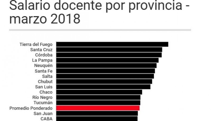 Docentes de Santa Cruz segundo sueldo m s alto del pa s pero el