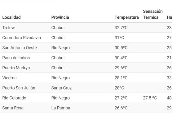 Cuatro ciudades de Chubut encabezan el ranking de temperaturas