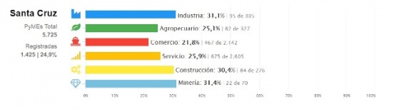 Las PyMes mineras fueron las que más se registraron para ser beneficiarias de la Ley