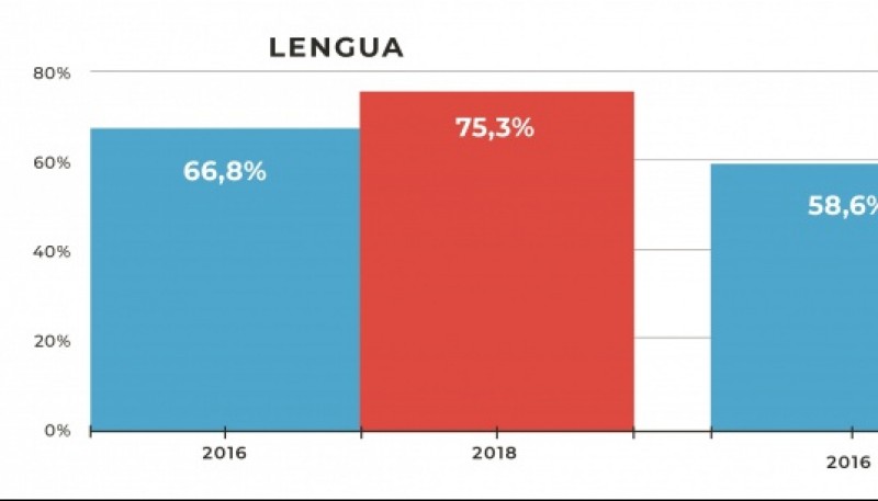 A nivel nacional, la prueba en Lengua de 2018 tuvo una importante repuntada con respecto al 2016. 