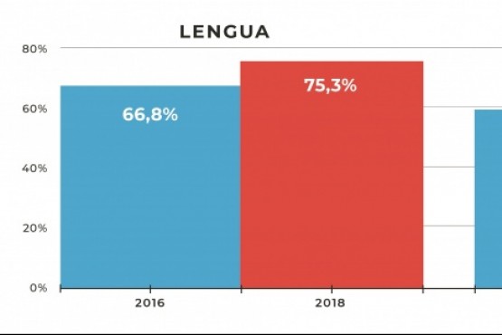 A nivel nacional, la prueba en Lengua de 2018 tuvo una importante repuntada con respecto al 2016. 