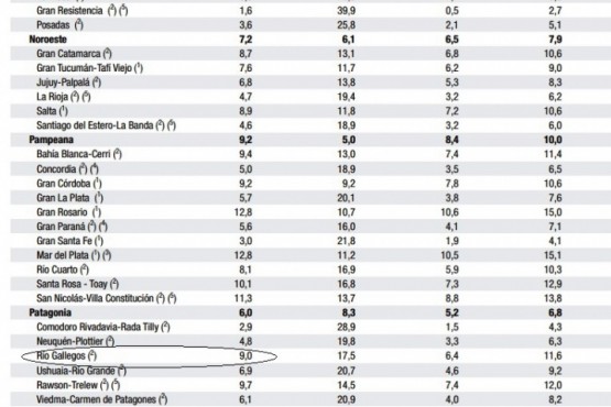 En un año la desocupación se incrementó 2,1%.