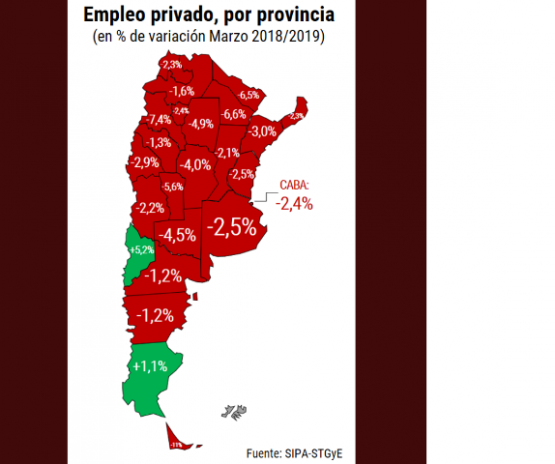 Santa Cruz: Una de las dos provincias donde no se perdieron puestos de empleo