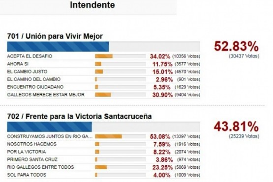 En 2015 entre Giubetich y Fadul sumaron 20 mil votos.  