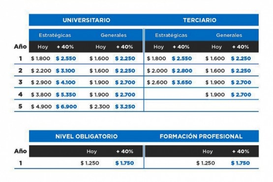 Anunciaron un aumento del 40% en las Becas Progresar