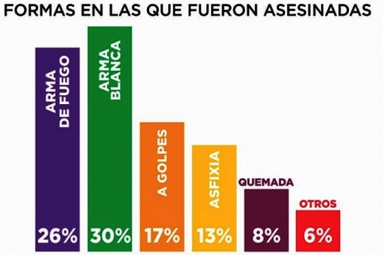 El 45% de los femicidios ocurrieron en el hogar de la víctima.