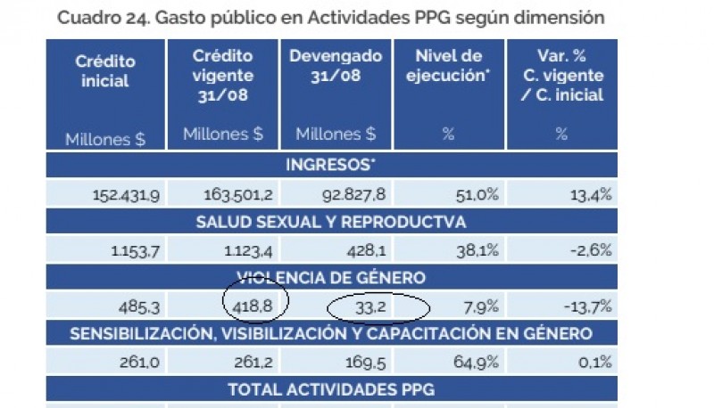 Fuente: Elaboración OPC en base a datos E-SIDIF. Fecha de corte: 31-08-2019.