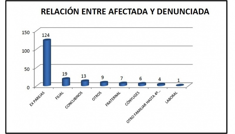 Denuncias de la OVD. 