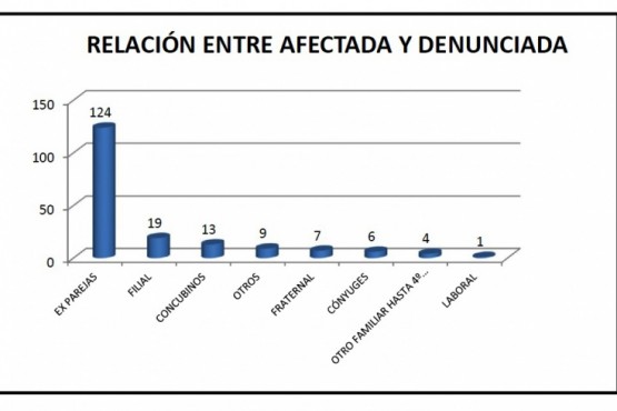 Denuncias de la OVD. 