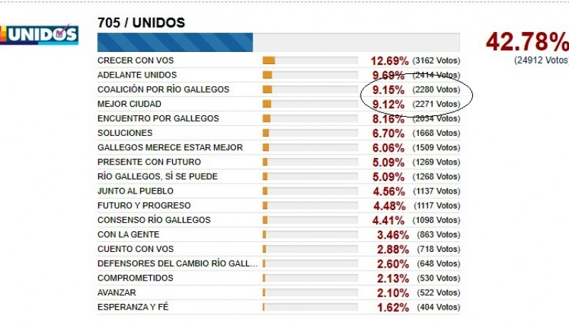 Escrutinio provisorio - Lema UNIDOS.