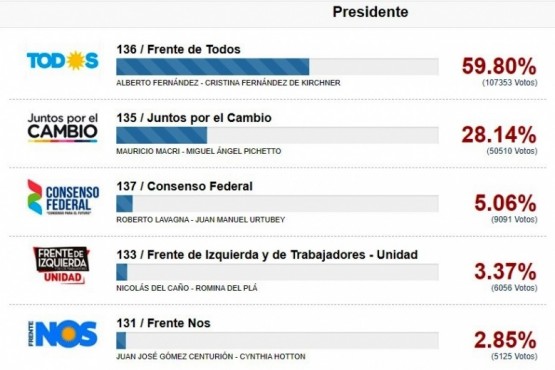 La fórmula Fernández-Fernández ganó en toda la provincia y en todas las localidades. 