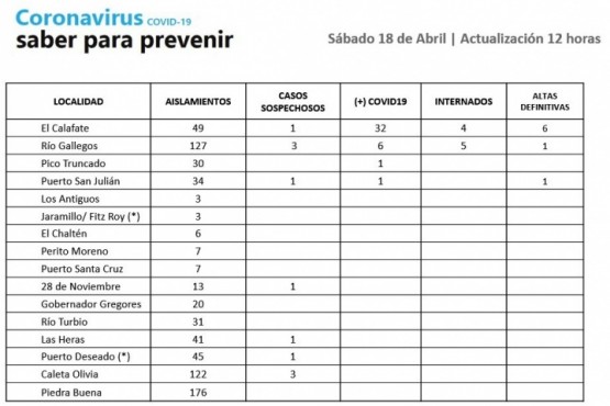 Coronavirus en Santa Cruz: casos sospechosos, internados y altas definitivas