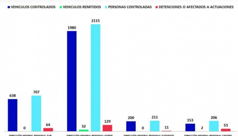 Controles por parte de las fuerzas.