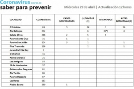 Coronavirus en Santa Cruz: realizaron 18 hisopados de vigilancia