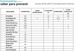 Coronavirus en Santa Cruz: 250 casos fueron descartados