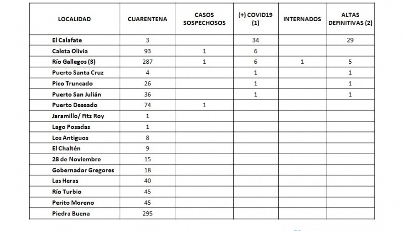 Se descartaron 296 casos de Coronavirus en Santa Cruz