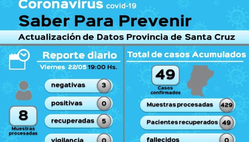 Coronavirus: Se descartaron 443 casos desde el comienzo de la pandemia 