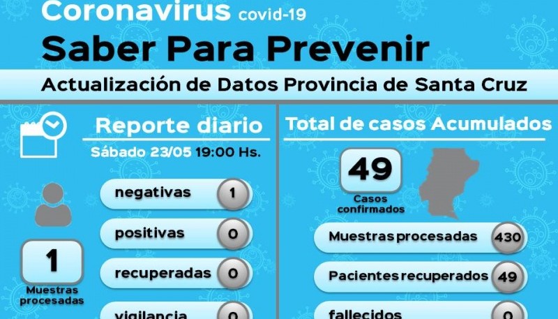 Coronavirus: La Provincia suma un día más sin nuevos casos positivos 