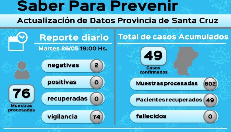 Coronavirus: 74 muestras se encuentran en vigilancia 