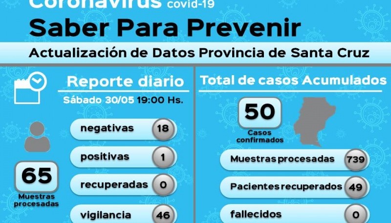 Coronavirus: Se confirmó un nuevo caso positivo en Puerto San Julián