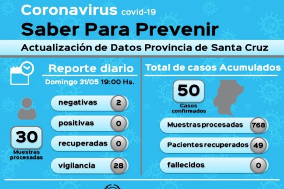 Coronavirus: 28 muestras en vigilancia dieron negativo 