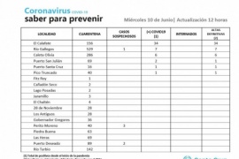 Coronavirus: La Provincia continúa sin nuevos casos positivos