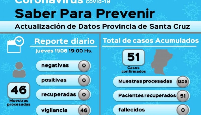 Coronavirus: 46 muestras en vigilancia dieron negativo 