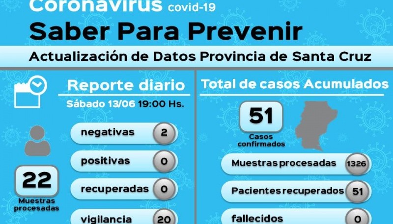 Coronavirus: 20 muestras en vigilancia resultaron negativas 