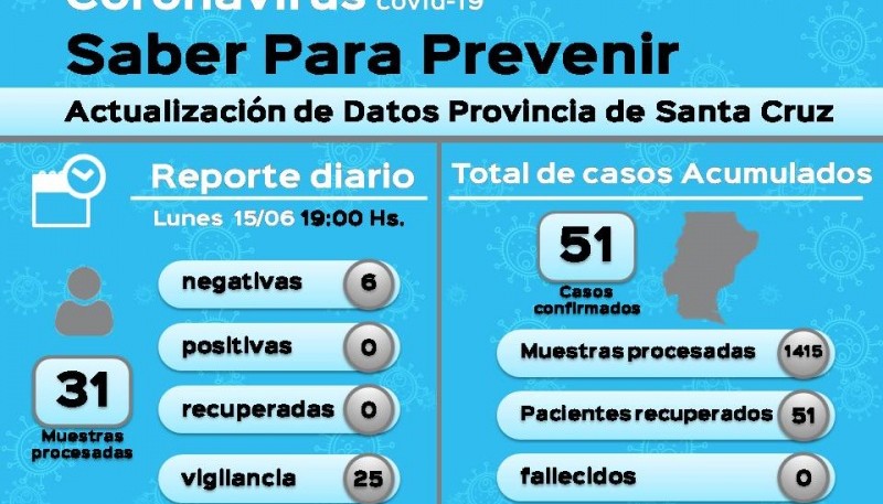 Coronavirus: 31 muestras en vigilancia dieron negativo