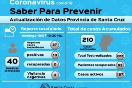 Coronavirus: 10 nuevos casos positivos en Río Gallegos