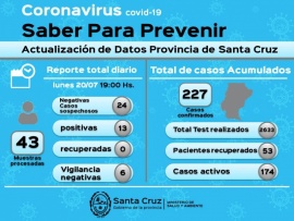 Se sumaron once casos nuevos de Coronavirus en Río Gallegos