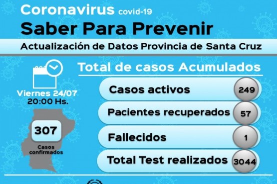 Cornavirus: 307 casos positivos en la Provincia 