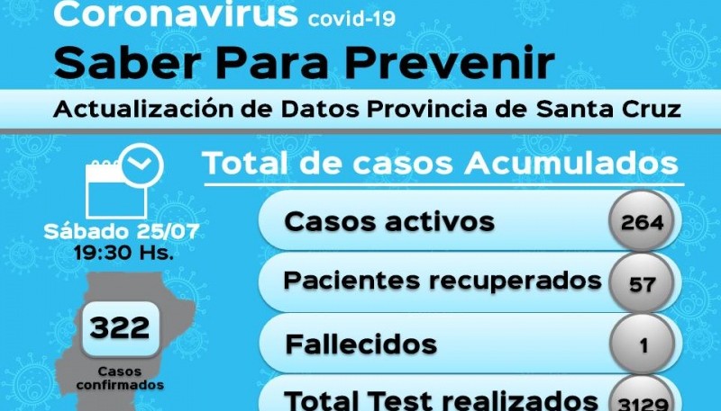 Coronavirus: 264 casos activos en la Provincia