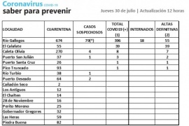 Son 340 los casos activos de Coronavirus en Santa Cruz