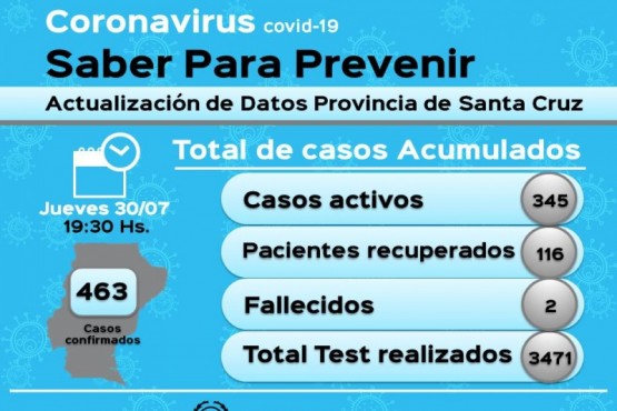 Coronavirus: 116 pacientes recuperados 