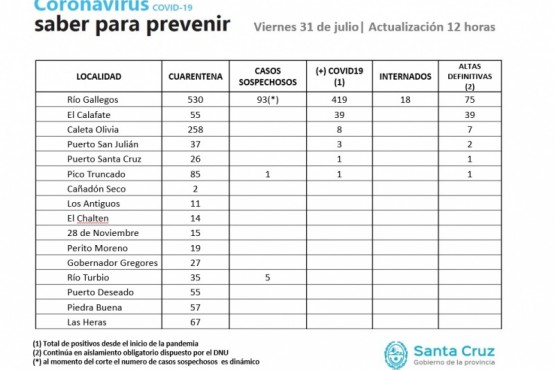 Coronavirus: 125 personas negativizaron al virus 