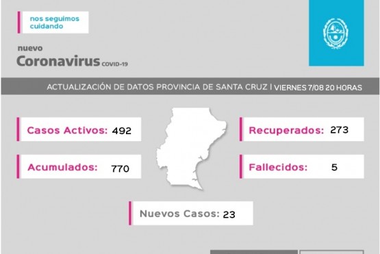 Coronavirus: 492 casos se encuentran activos 