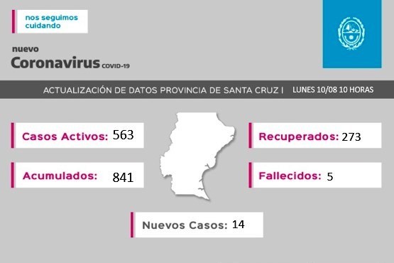 Son 488 los casos activos de Coronavirus en Río Gallegos