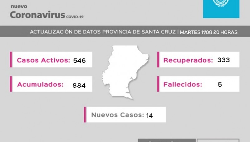 Coronavirus: 546 casos se encuentran activos 