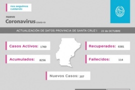 Coronavirus: La Provincia tiene 1760 casos activos