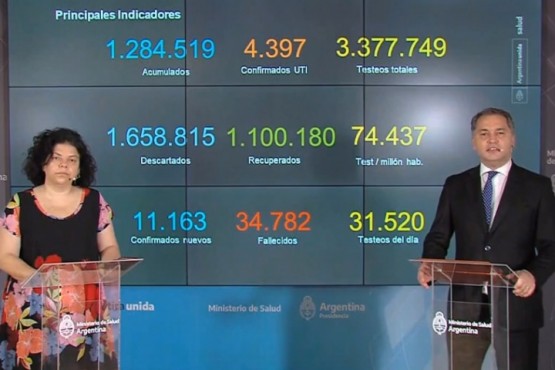 Ya son 1.100.180 los recuperados de Covid-19 en Argentina