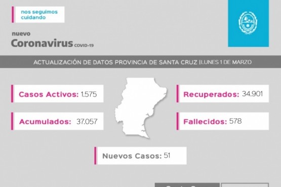 Coronavirus: Se registraron 51 casos nuevos 