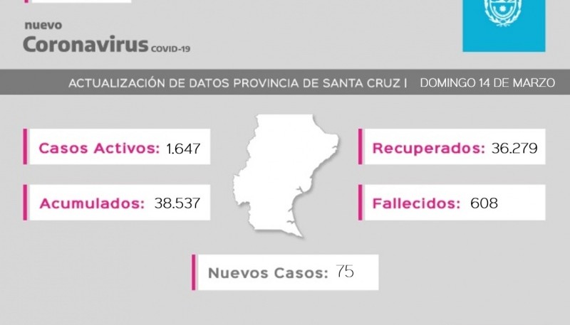 Coronavirus: 75 casos nuevos en la provincia 