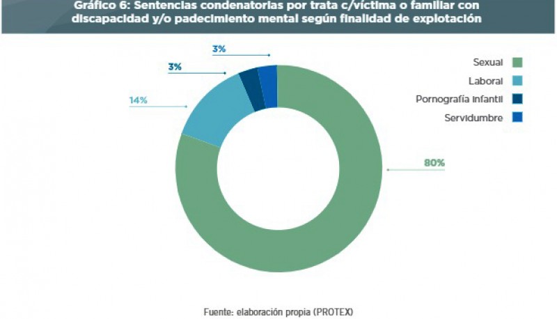 Sentencias por trata con víctimas de discapacidad o padecimiento mental. 