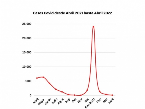 Contagios desde abril del 2021 hasta abril 2022.